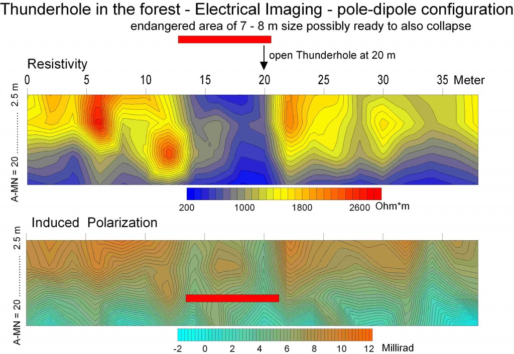 geoelectric pseudosections across thunderhole Chiemgau impact